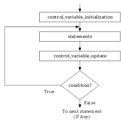  do while Loop Flowchart