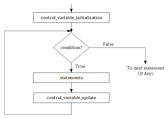  for Loop Flowchart