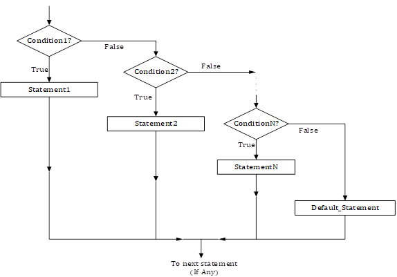 if-else-if Statement (Ladder) in C with Examples