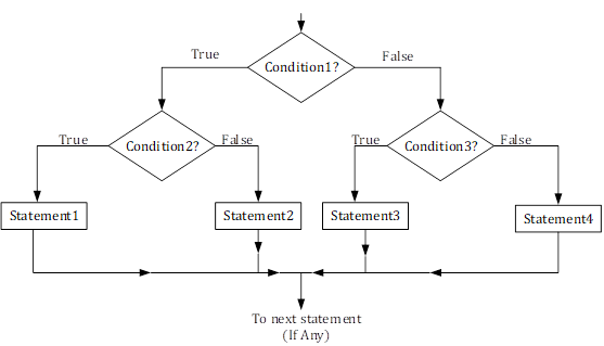  Nested if-else Statement