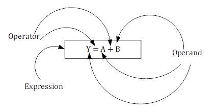 Operands, Operators and Expression Example