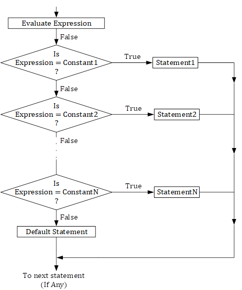  switch Statement