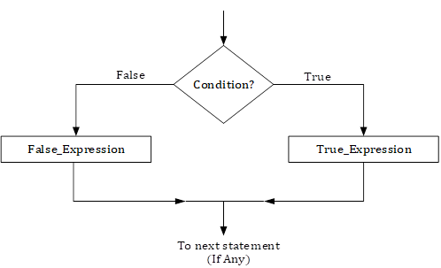 Conditional Flow Chart Example