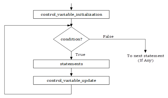  while Loop Flowchart