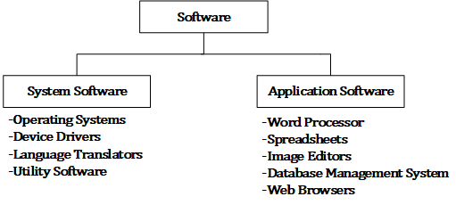 What Is Computer System Software