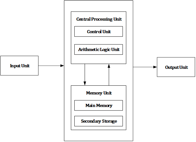 Basic Computer Hardware, Introduction to the World of IT