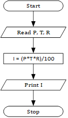 Flowchart for calculating simple interest