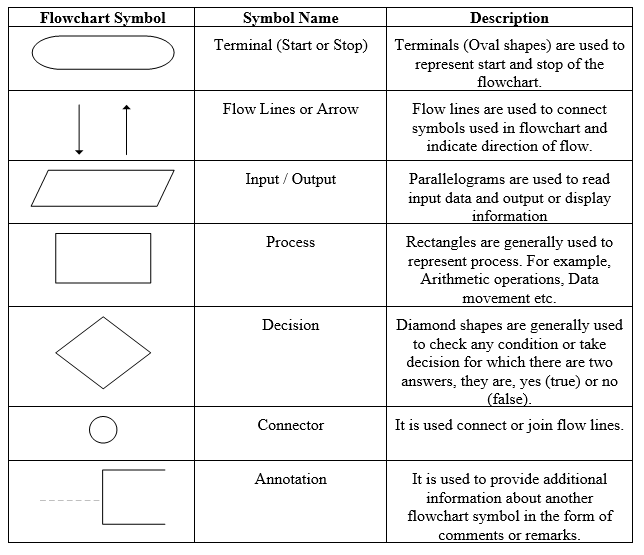 Types Of Flowchart Symbols