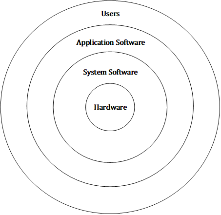 Hardware Software and User Relation