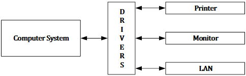 Illustration of Device Drivers