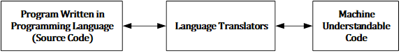 Programming Language Translators