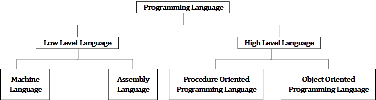 Programming Language Classification