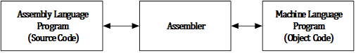 Working of an Assembler