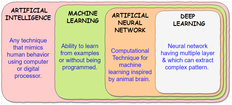 Deep Learning Introduction
