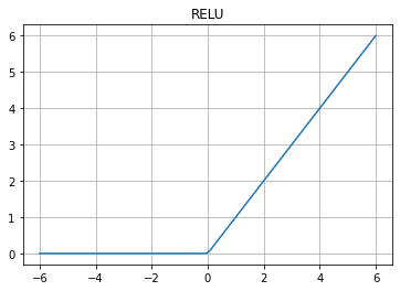 Rectified Linear Unit Using Tensorflow