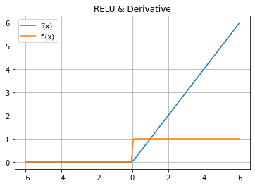 Rectified Linear Unit & Derivative