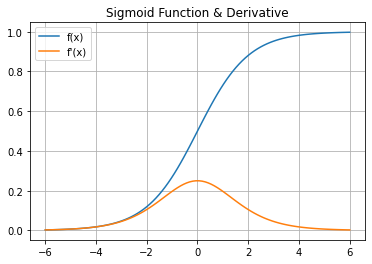 Sigmoidal Function & Derivative