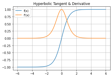 Tangent Hyperbolic & Derivative