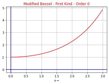 Modified Bessel Function Using Python Output