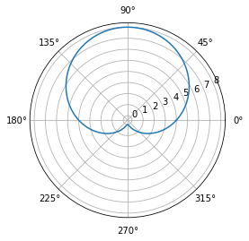 Python Cardioid Limacon Output