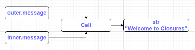 Understanding Closures & Creation of Cell