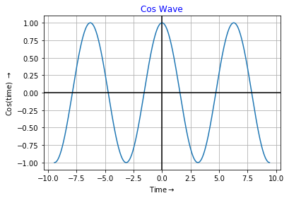 Cos Wave Using Python Output