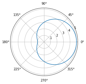 Python Dimple Limacon Output