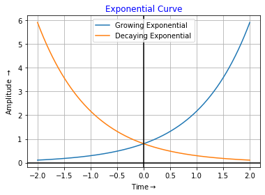 Exponential Curve Using Python Output