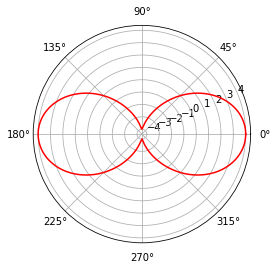 Python Lemniscate Curve