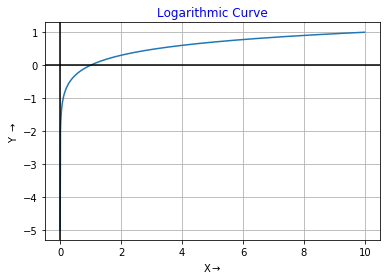 Logarithmic Curve Using Python Output