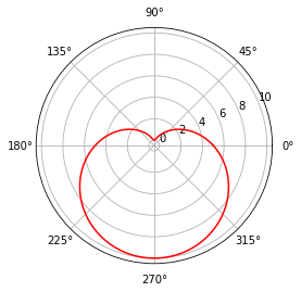 Python Cardioid Curve