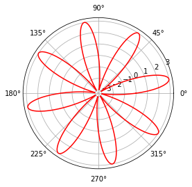 Python Rose Curve Even Petals