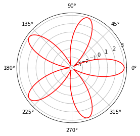 Python Rose Curve Odd Petals