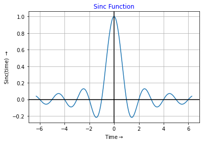 Sinc Function Using Python Output