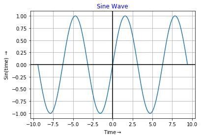 Sine Wave Using Python Output