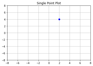 Single Point Plot Python